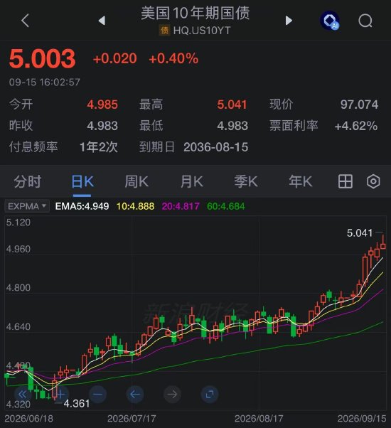 9月16日美股收盘：三大指数收跌 油价回升 10年期美债收益率触及19年高位