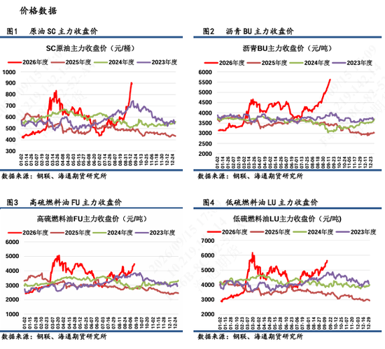 【沥燃日报】沥青现货涨价或临近拐点，多BU-空FU价差建议逢高离场