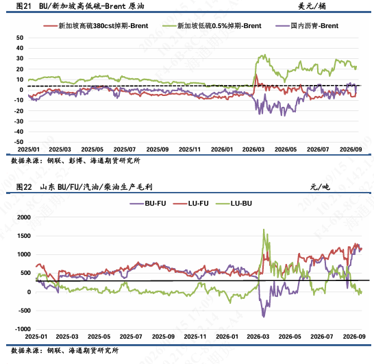 【沥燃日报】沥青现货涨价或临近拐点，多BU-空FU价差建议逢高离场