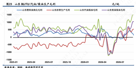 【沥燃日报】沥青现货涨价或临近拐点，多BU-空FU价差建议逢高离场