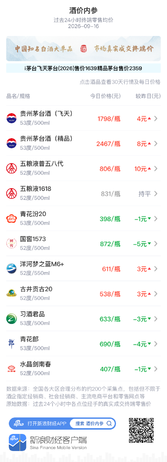 五粮液1618维持831元 稳居月高位区间